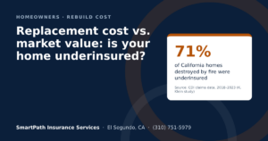 71% of California homes destroyed by fire were underinsured: replacement cost vs. market value