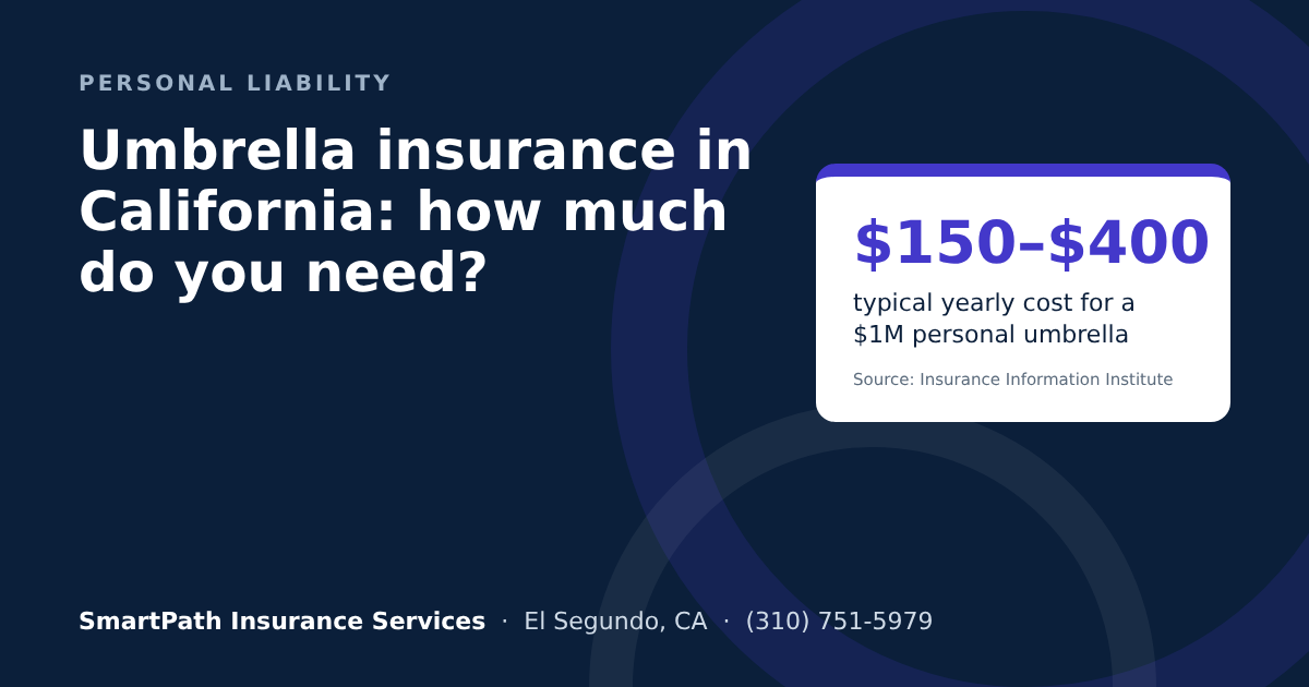 A $1 million personal umbrella policy in California typically costs $150 to $400 a year